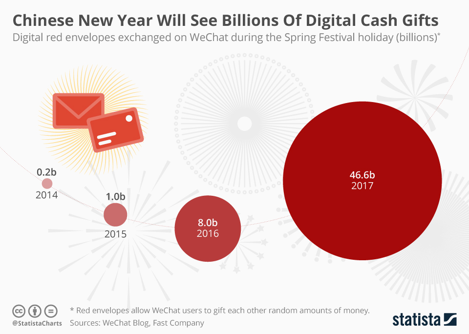Statista-Infographic_12919_chinese-new-year-will-see-billions-of-digital-donations-